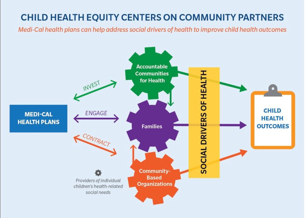 Equity Through Engagement Project The Children's Partnership